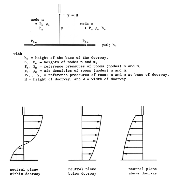 AIRNET (CONTAM) technical reference figure