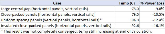 Using PyroSim/FDS to Maximize Solar Panel Convective Cooling