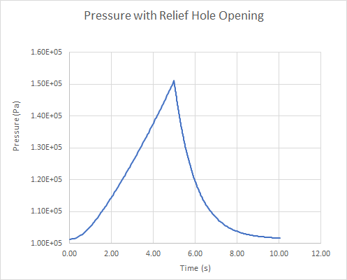 plot graph relief vent pressure relief