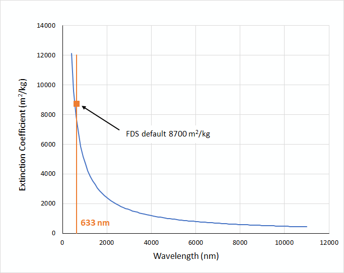 plot graph smokevis visibility extinction coefficient