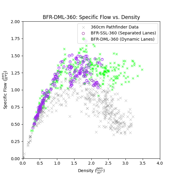 plot graph vnv bfr dml 360 flow vs density 2022 1