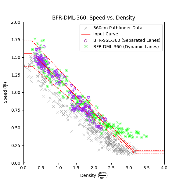 plot graph vnv bfr dml 360 speed vs density 2022 1