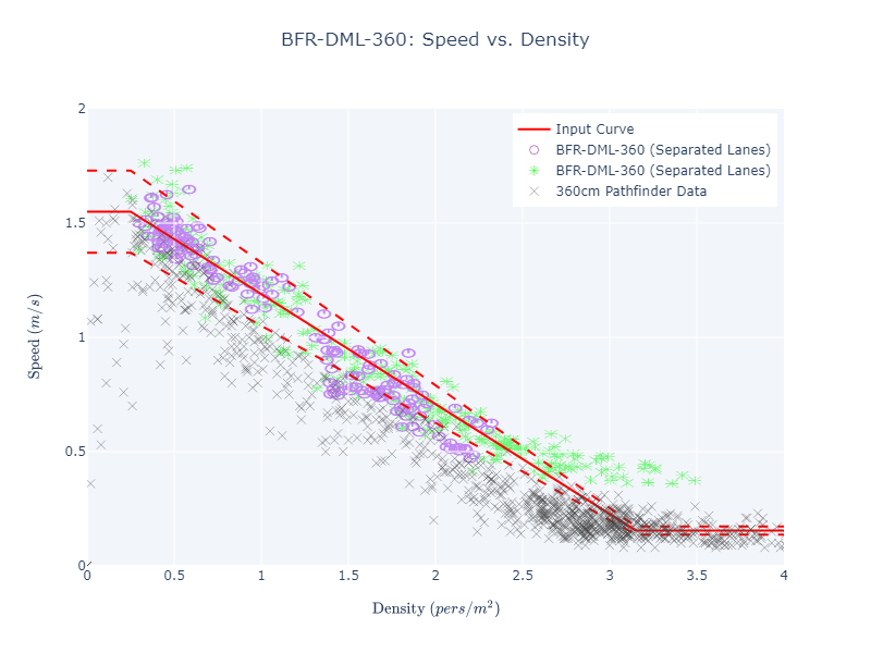 plot graph vnv bfr dml 360 speed vs density 2023 1