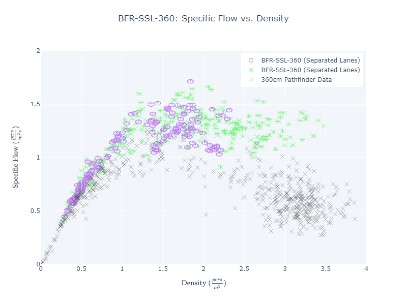 plot graph vnv bfr ssl 360 flow vs density 2022 3