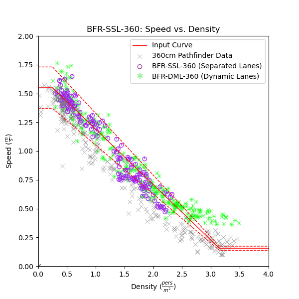 plot graph vnv bfr ssl 360 speed vs density 2021 4