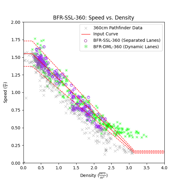 plot graph vnv bfr ssl 360 speed vs density 2022 1