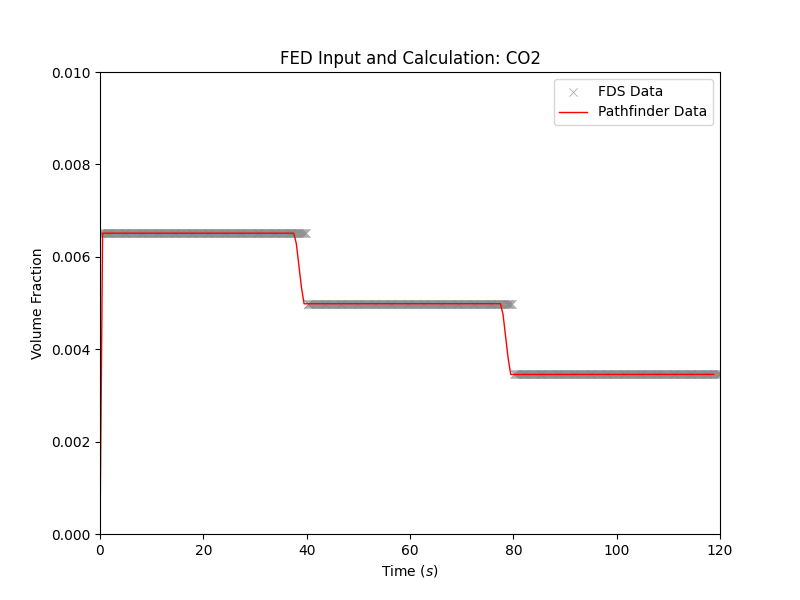plot graph vnv moving fed results co2 2022 1