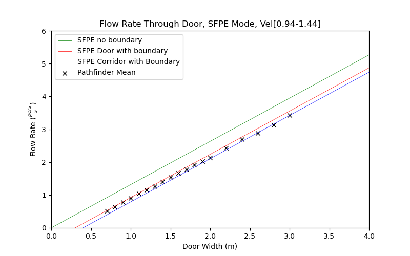 plot graph vnv results door flow sfpe dist 2021 4