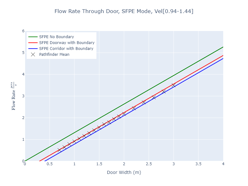 plot graph vnv results door flow sfpe dist 2022 2