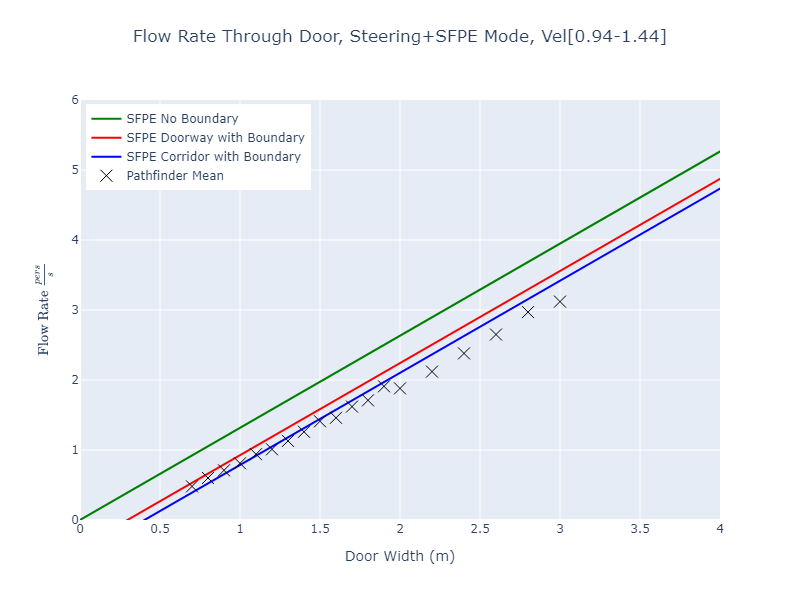 plot graph vnv results door flow sfpe steering dist 2022 2