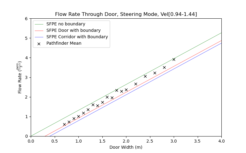 plot graph vnv results door flow steering dist 2021 4