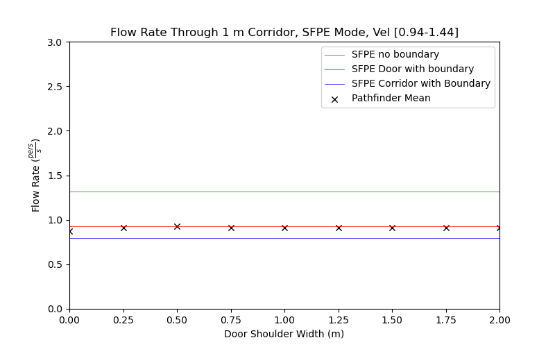 plot graph vnv results flow corridor 1m sfpe dist 2021 4