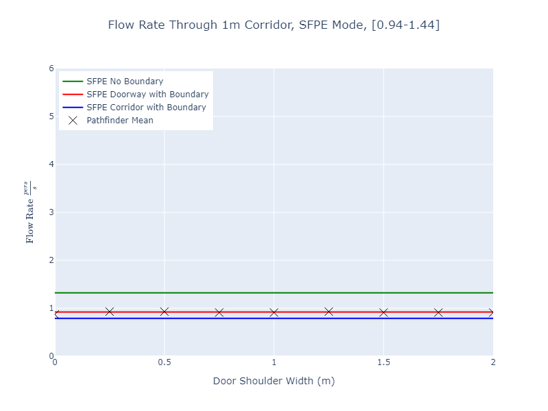 plot graph vnv results flow corridor 1m sfpe dist 2022 2