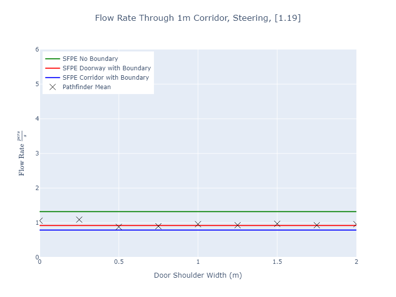 plot graph vnv results flow corridor 1m steering const 2023 1
