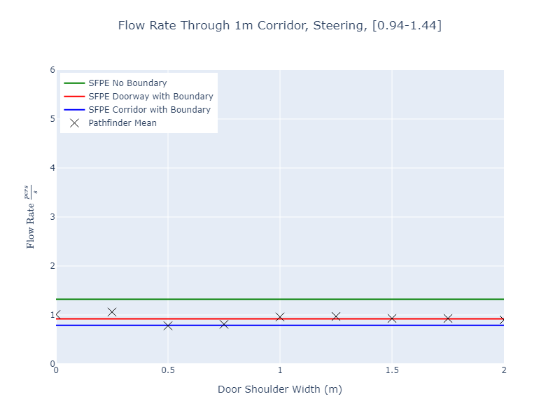 plot graph vnv results flow corridor 1m steering dist 2022 2