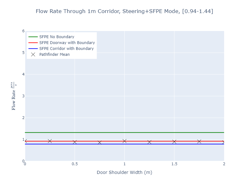 plot graph vnv results flow corridor 1m steering sfpe dist 2022 3