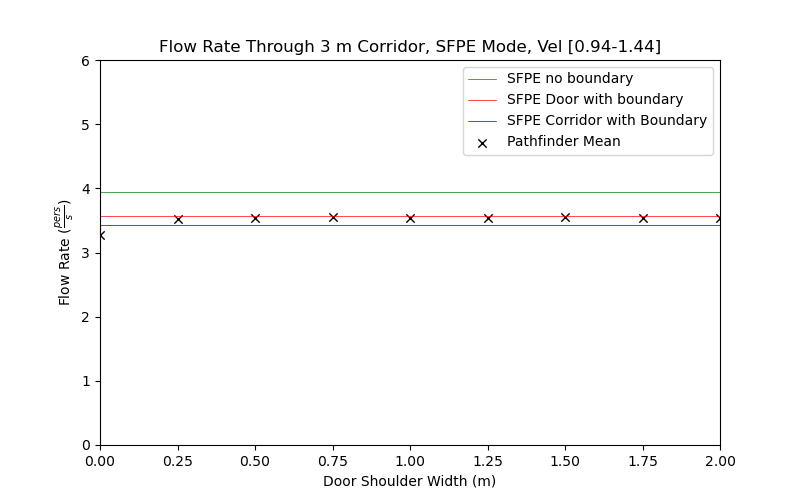 plot graph vnv results flow corridor 3m sfpe dist 2020 4