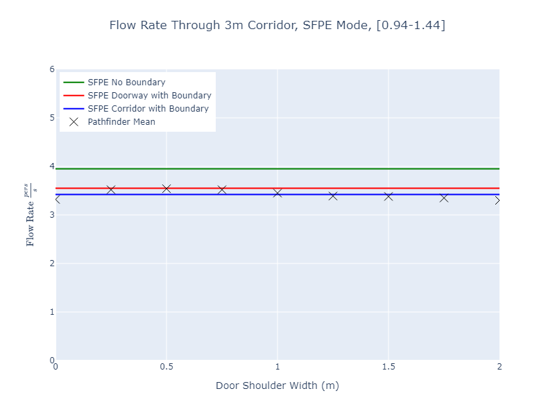 plot graph vnv results flow corridor 3m sfpe dist 2023 1