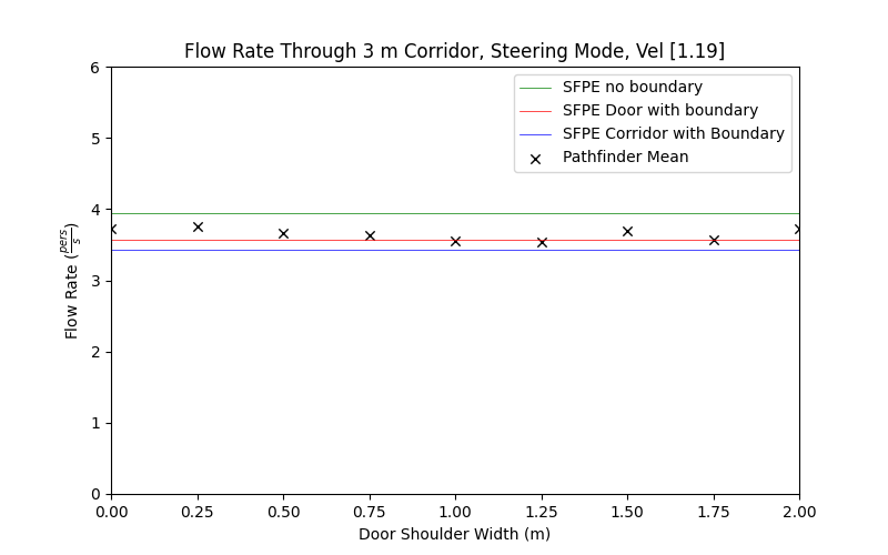 plot graph vnv results flow corridor 3m steering const 2022 1