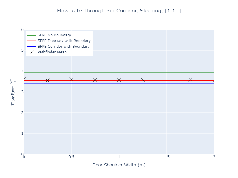 plot graph vnv results flow corridor 3m steering const 2022 2