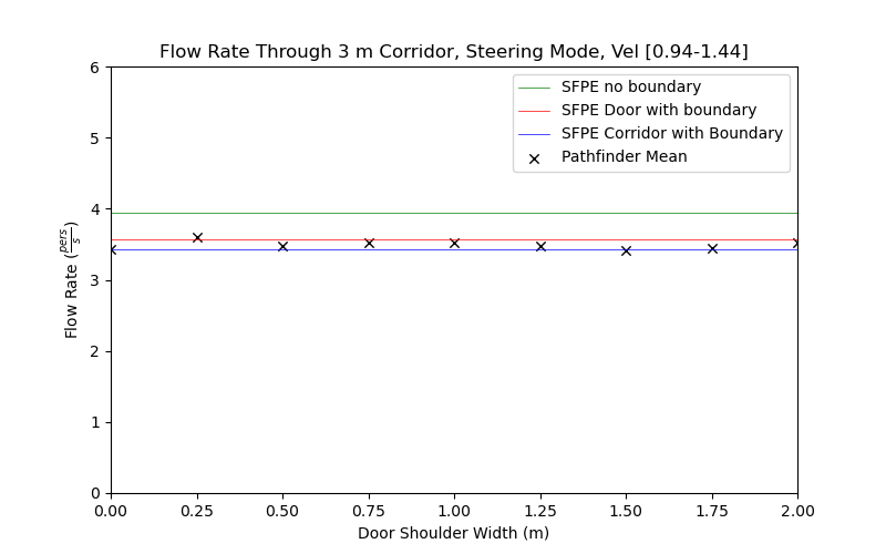 plot graph vnv results flow corridor 3m steering dist 2021 2