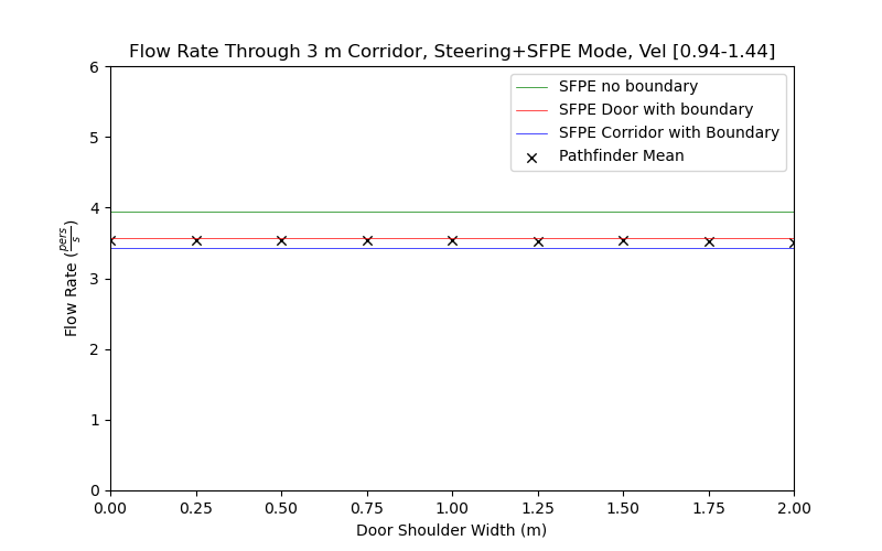 plot graph vnv results flow corridor 3m steering sfpe dist 2020 4