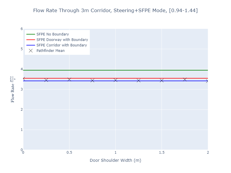 plot graph vnv results flow corridor 3m steering sfpe dist 2023 1