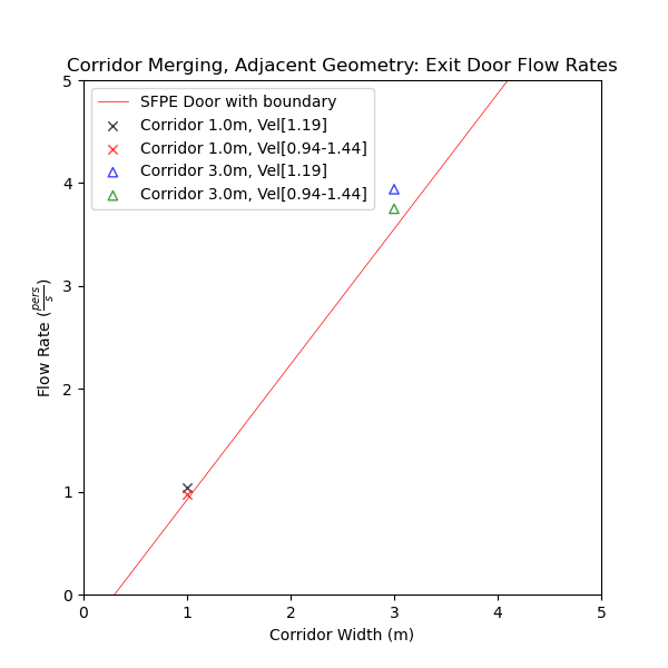 plot graph vnv results flow merging corridor adjacent flow rates 2021 4