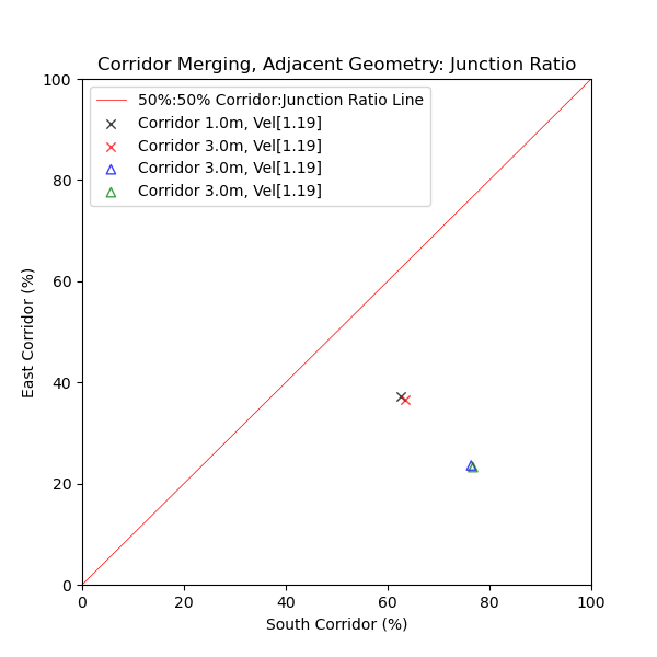 plot graph vnv results flow merging corridor adjacent junction ratio 2021 2