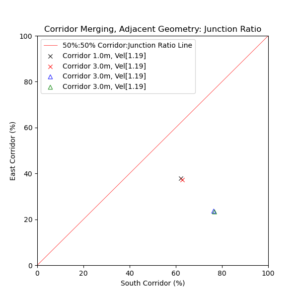 plot graph vnv results flow merging corridor adjacent junction ratio 2021 4