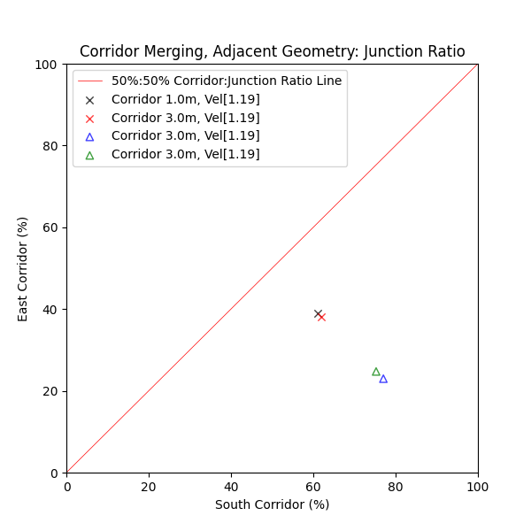 plot graph vnv results flow merging corridor adjacent junction ratio 2022 1