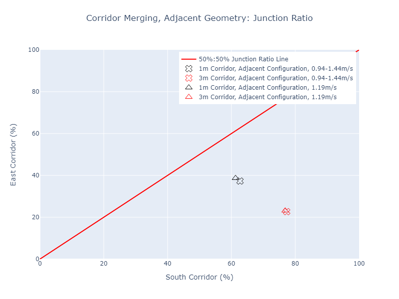 plot graph vnv results flow merging corridor adjacent junction ratio 2022 2