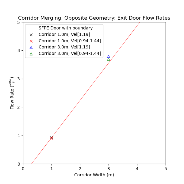 plot graph vnv results flow merging corridor opposite flow rates 2021 1