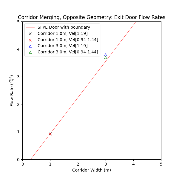 plot graph vnv results flow merging corridor opposite flow rates 2022 1