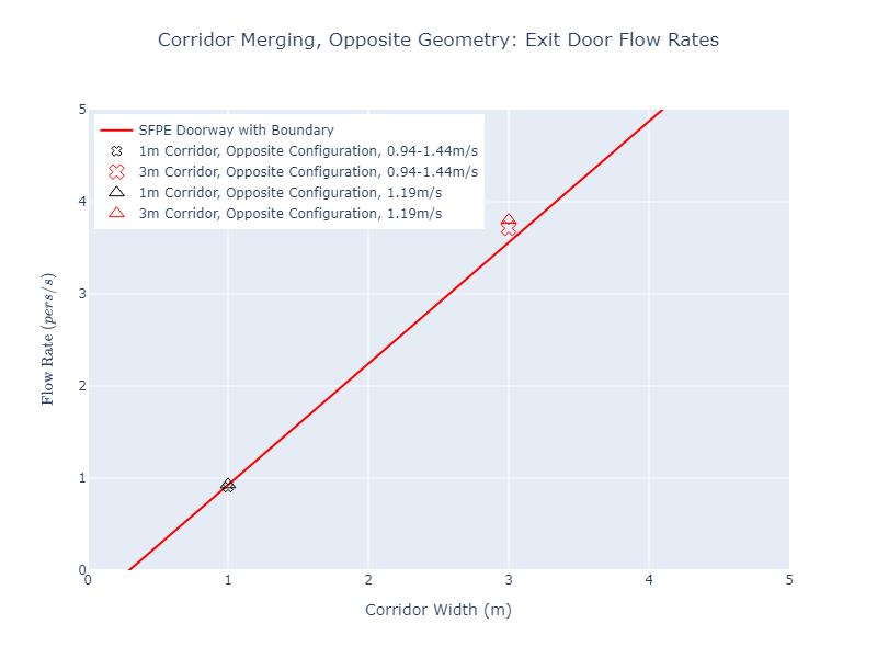 plot graph vnv results flow merging corridor opposite flow rates 2022 2