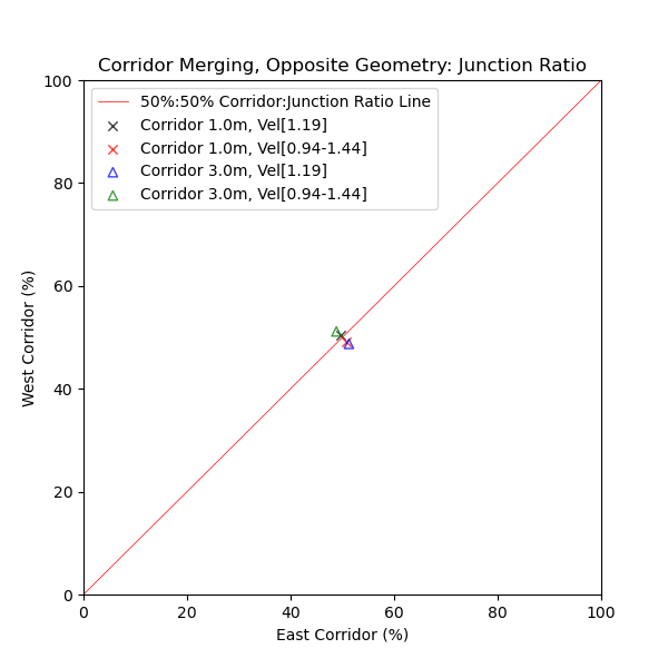 plot graph vnv results flow merging corridor opposite junction ratio 2021 4