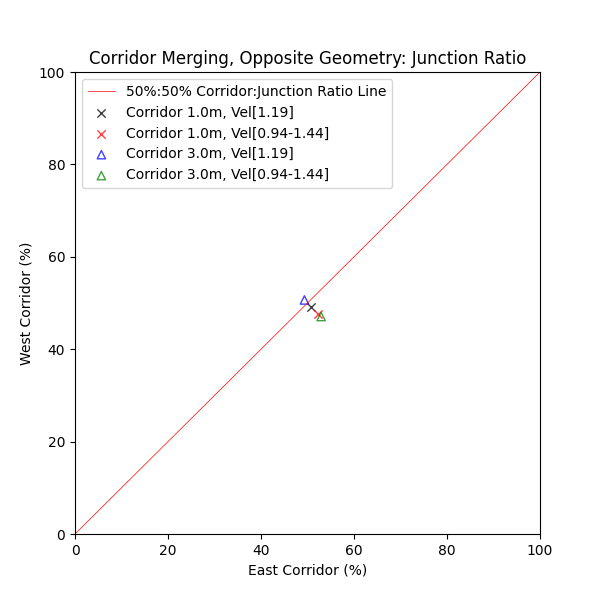 plot graph vnv results flow merging corridor opposite junction ratio 2022 1