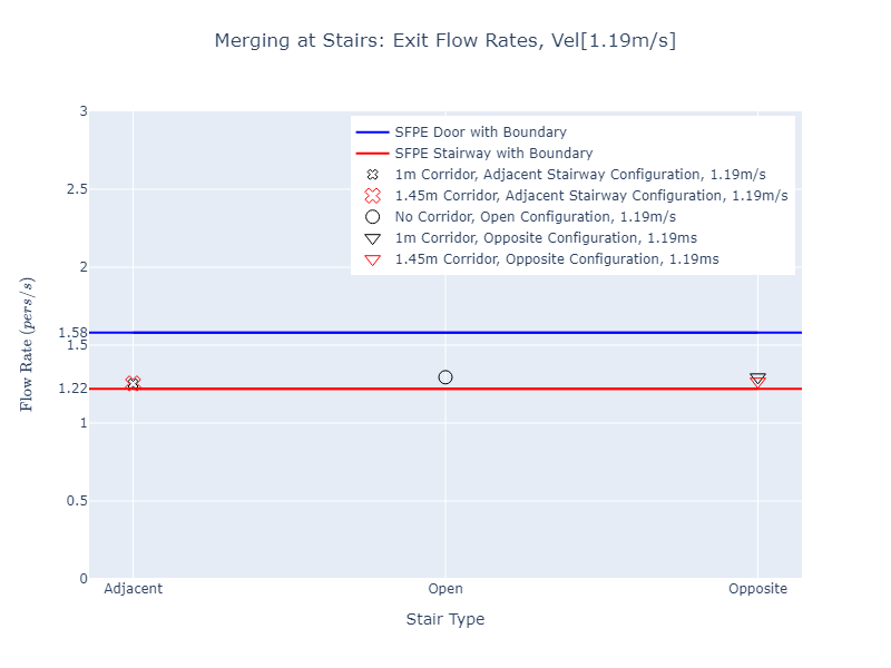 plot graph vnv results flow merging stairs const flow rates 2022 3