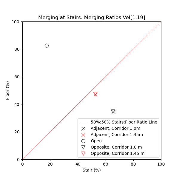 plot graph vnv results flow merging stairs const junction ratio 2021 4
