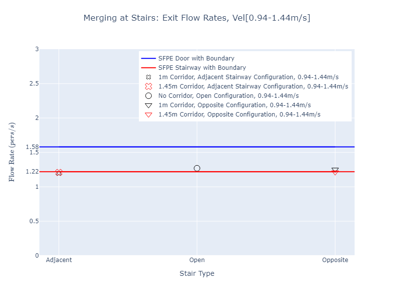 plot graph vnv results flow merging stairs dist flow rates 2022 2
