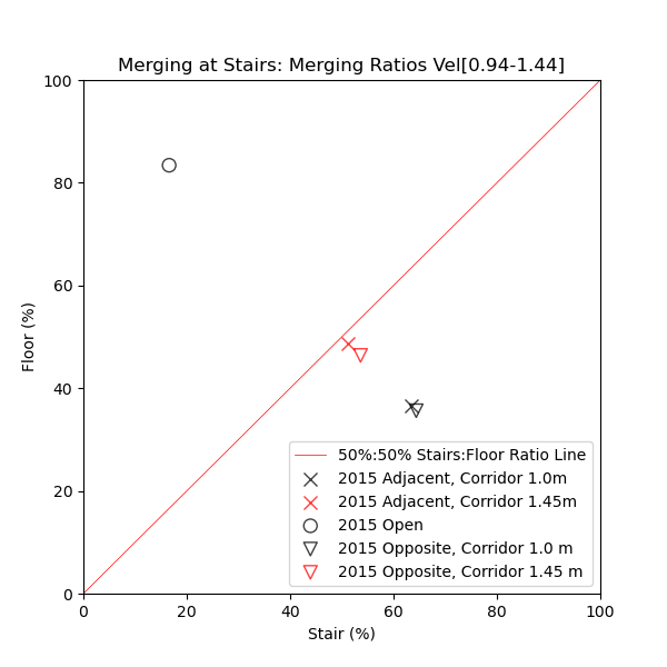 plot graph vnv results flow merging stairs dist junction ratio 2021 3