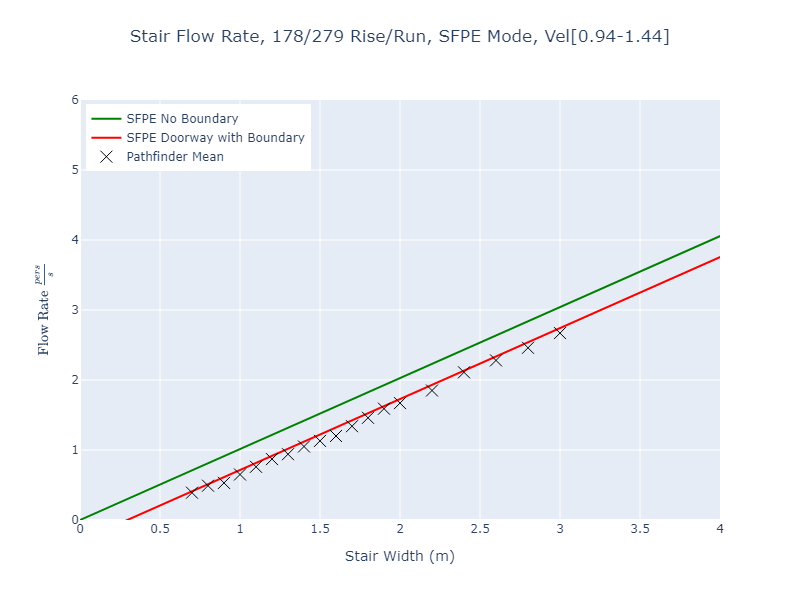 plot graph vnv results flow stair sfpe dist 2022 3