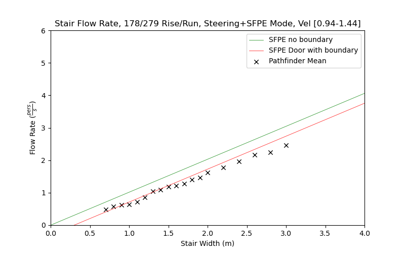 plot graph vnv results flow stair sfpe steering dist 2021 1