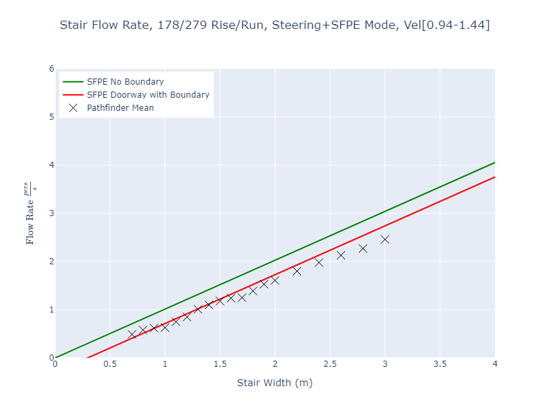 plot graph vnv results flow stair sfpe steering dist 2022 2