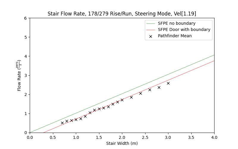 plot graph vnv results flow stair steering const 2022 1