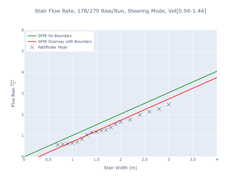 plot graph vnv results flow stair steering dist 2022 2