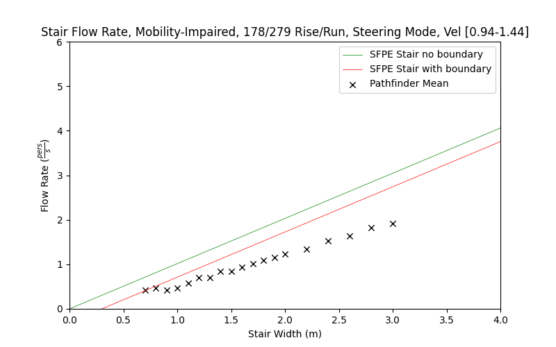plot graph vnv results flow stair steering impaired dist 2022 1