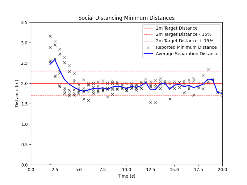 plot graph vnv social distancing results 2022 1