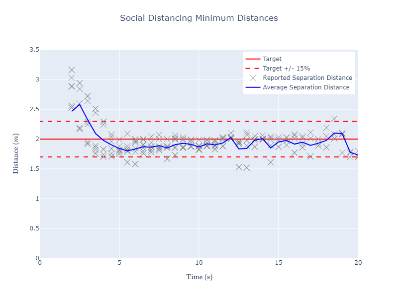 plot graph vnv social distancing results 2022 2