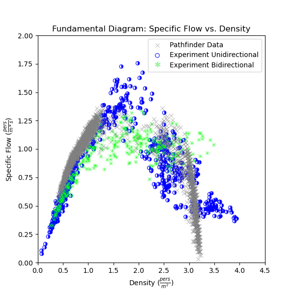 plot graph vnv speed density experiment results flow vs density 2021 4